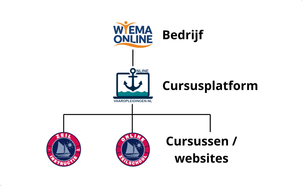 Structuur Wiema online